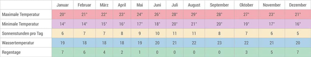 Klimatabelle Kanaren